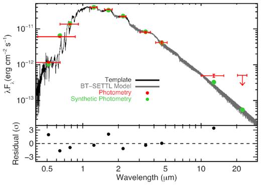 SED of EPIC 204376071, with the optical defined by the Gaia GBP and GRP, and the infrared by the 2MASS and WISE magnitudes. The observed magnitudes are shown in red, with vertical errors corresponding to the observed magnitude uncertainties (including stellar variability) and the horizontal errors corresponding to the width of the filter. The synthetic magnitudes from the best-fitting template spectrum (black) and BT-SETTL model (grey) are shown as green circles.
