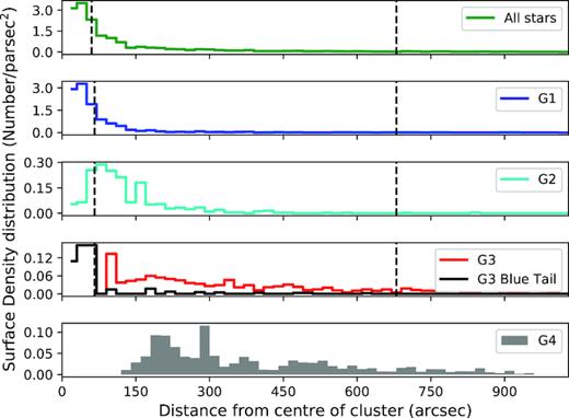 Histogram representing the radial distribution of the stellar surface density in steps of 20 arcsec. The regions in the top panel window display the surface density distribution of all the stars that are detected through UVIT. The other panels represent the distribution of stars belonging to G1, G2, G3, and G4, respectively. In the window displaying G3, red indicates all the G3 stars while the black line outlines the distribution of stars that belong to G3 but are also observed in FUV filters. The distribution plot of the detected G4 stars is shown in grey as the sample is incomplete towards the central regions.