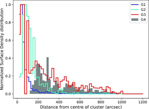 Histograms of the radial stellar surface density, normalized at the value corresponding to a radial bin of 60 arcsec for G1, G2, and G3. The distribution of G4 is normalized at the value of G3 corresponding to a radial distance of 200 arcsec.