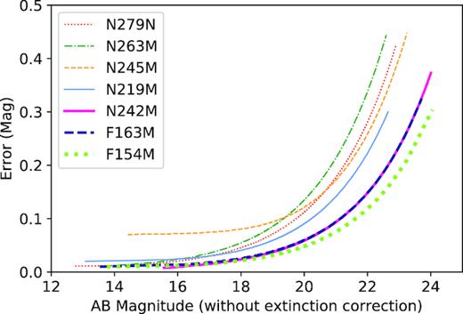The variation of error as a function of AB magnitude (without extinction correction) for the sources detected in the UVIT filters.