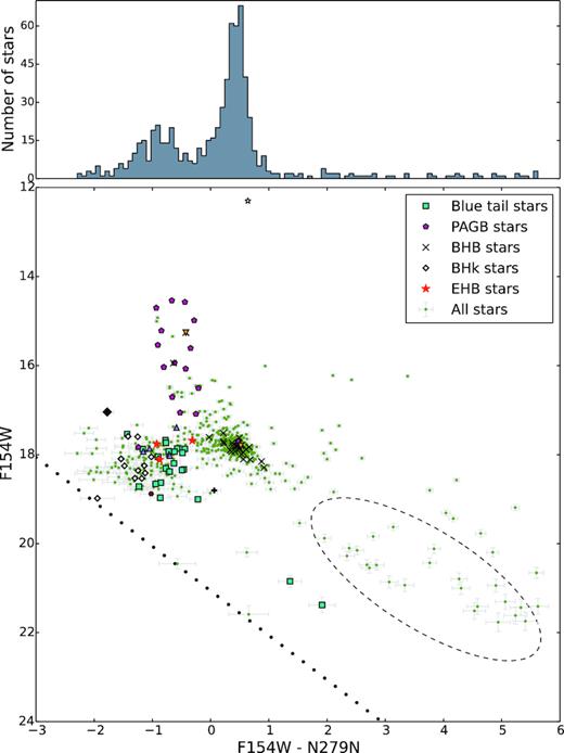 The FUV–NUV CMD constructed using F154W – N279N versus F154W. The histogram on the colour axis exhibits the colour distribution of all the stars plotted here. Stars identified using other catalogues (see text for details) are marked using symbols shown on the top-right in the CMD. The stars that have overlaps between catalogues are represented by black filled diamonds (BHk as well as PAGB), orange inverted triangles (BHB and PAGB), violet triangles (EHB as well as BHk), filled hexagon (BHk and blue tail), and ‘ + ’ (BHB and blue tail). The dashed elliptical region encircles the region likely to be occupied by blue straggler stars. The green filled circles are the other stars common to F154W and N279N filters that have not been identified earlier. The unfilled asterisk represents the brightest star in the cluster, which is saturated in all bands. The sensitivity limit is translated to the dotted line shown in the figure.