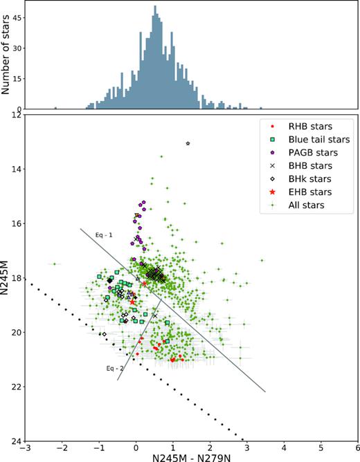 The CMD constructed using N245M – N279N versus N279N. The green filled circles represent stars common to N245M and N279N filters that have not been identified in earlier studies. The other symbols are the same as those shown in Fig. 5. The solid lines are used to demarcate the gaps (discussed in the text) and are represented by equations (1) and (2).