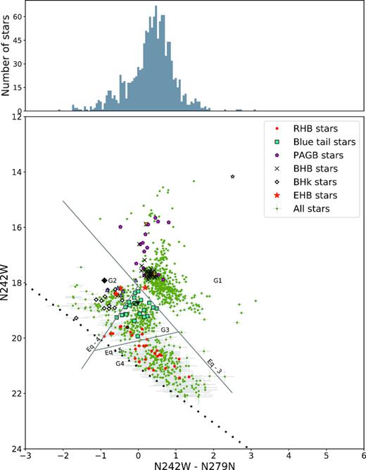 The CMD constructed using N242W – N279N versus N242W. The green filled circles represent stars common to N242W and N279N filters that have not been identified in earlier studies. The other symbols are the same as those shown in Fig. 5. The solid lines are used to demarcate the gaps (discussed in the text) and are represented by equations (3), (4), and (5).