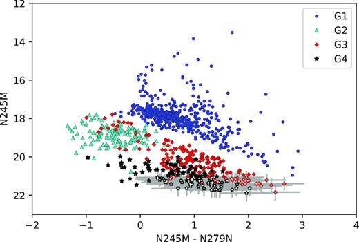 The CMD constructed using N245M – N279N versus N245M. The colours represent different groups of stars identified from Fig. 7. The open symbols with errorbars (shown in grey) represent stars below the sensitivity limit considered, i.e. stars identified in these two filters (N245W and N79N) whose 2.5 ≲ SNR ≲ 3.5.