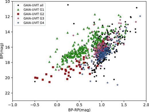 The CMD constructed using BP – RP versus BP passbands of GAIA showing stars detected with UVIT. The stars identified as G1, G2, G3, and G4 represent different groups of stars identified from Fig. 7. The black filled circles represent the other stars detected with UVIT.