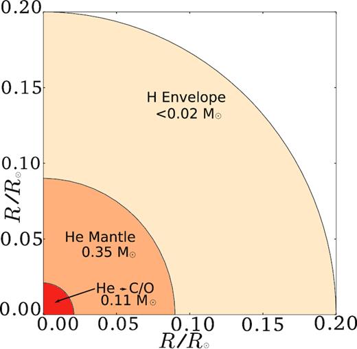 Scale diagram of a typical sdB star as predicted by stellar models. He → C/O (red) indicates the convective zone.