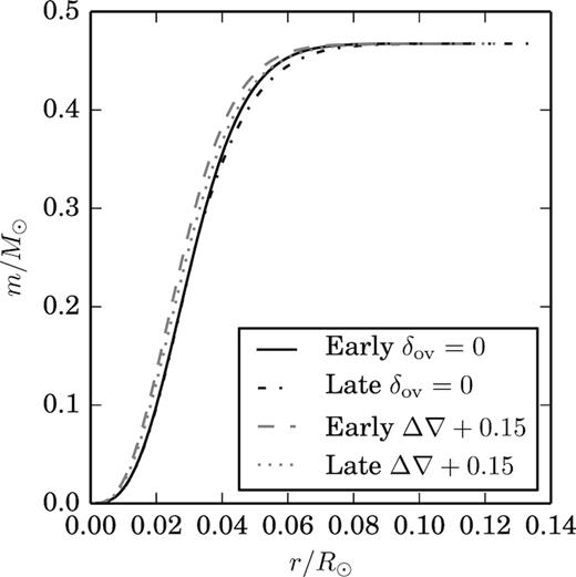 The mass m contained within a sphere of radius r. The models with semiconvection and no convective overshooting are plotted in black and labelled δov = 0. The models with no convective overshooting had the same profiles and thus are not plotted. The modified Schwarzschild criterion models, labelled Δ∇ + 0.15 and plotted in grey, are denser.