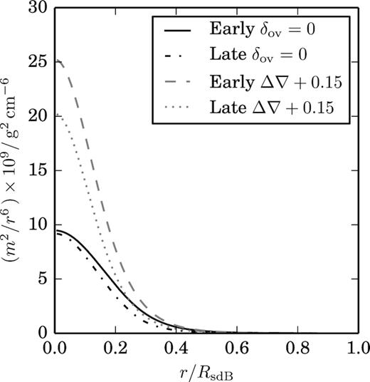 The mass to the second power over the radius to the sixth power as a function of fractional radius for the same models as in Fig. 3.