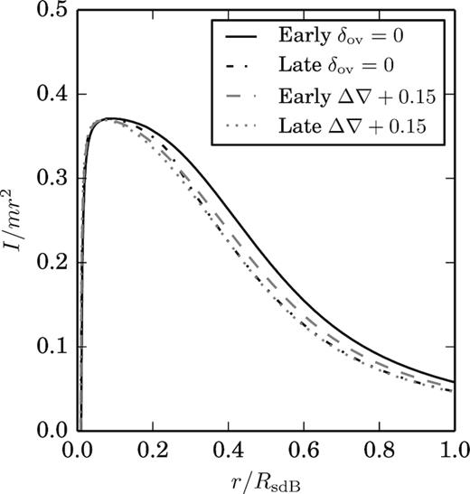 The ratio of the moment of inertia of the region enclosed to the moment of inertia if the matter were confined to a shell placed at the same radius as a function of fractional sdB radius.
