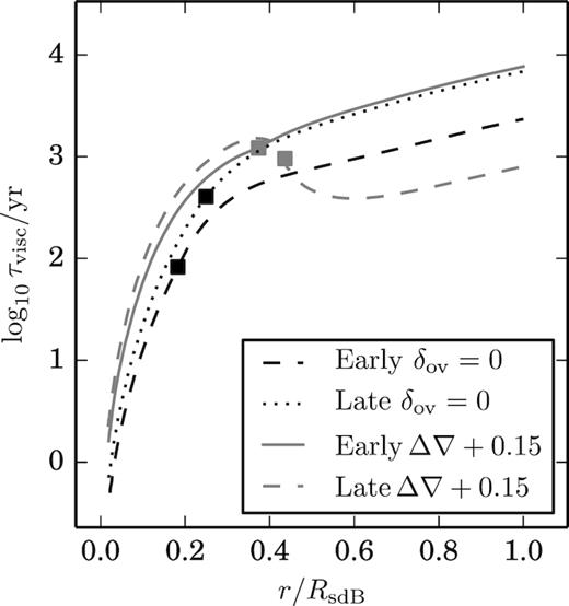 The viscous time-scale as a function of the convective radius as a fraction of the total radius. Each line represents a single evolutionary model. The points plotted are the viscous times predicted by the stellar models with each model’s convective core radius. Increasing the radius of the convective region increases the viscous time-scale. A damping factor of Ψ1 is used.