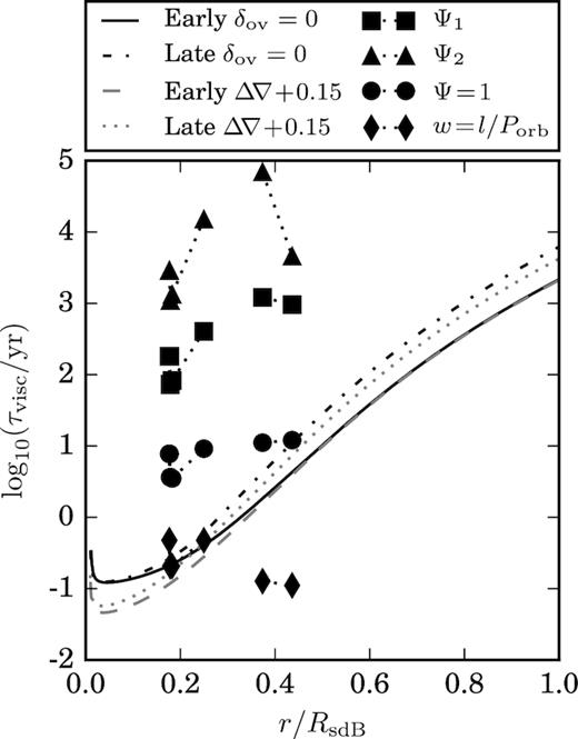 The viscous time-scale τvisc as a function of the fractional convective radius. The curves show the critical viscous time, for each convective radius, to achieve tidal synchronization during the EHB lifetime. Each line represents a single evolutionary model. The points plotted and connected with dotted lines are the viscous times predicted by the stellar models. The dotted lines connect the end points of evolutionary sequences with the same input physics (δov = 0, δov = 0.12, and Δ∇ + 0.15). For completeness the evolutionary models with convective overshoot are also plotted. The early models without a modified Schwarzschild criterion both start at almost identical places. The spread in the points is due to different damping factors. The squares use Ψ1, the triangles Ψ2, and the circles Ψ = 1. The diamonds have the convective velocity $w$ = l/Porb, the minimum velocity required for the tides not to be considered fast. Increasing the fractional convective region increases the viscous time-scale.