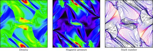 Orszag–Tang vortex test problem at t = 0.5. The density, pressure, and Mach number are shown on a 5122 grid, computed using the third-order DG scheme with the Powell method.