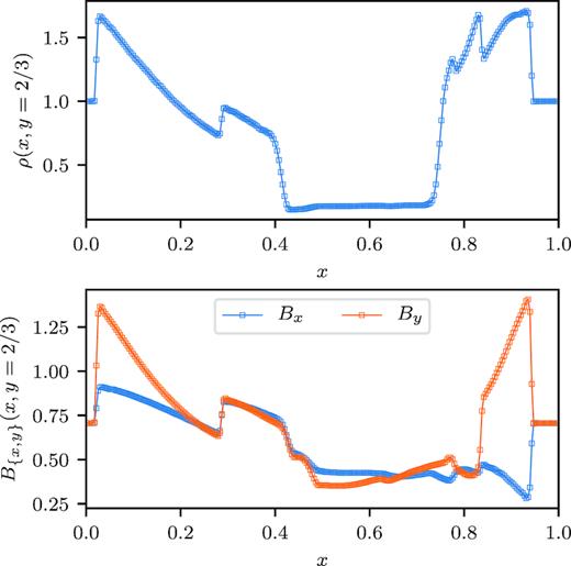 Slices across y = 2/3 in the MHD blast wave test problem, following Hopkins & Raives (2016), shown here for the DG-3 Powell scheme. We do not observe any of the dramatic errors noted by these authors on their tests with Powell terms.