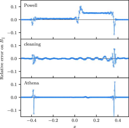 Rotated shock tube test. The relative error on the parallel magnetic field $\boldsymbol B_\parallel$ in the rotated shock tube test of Tóth (2000) is shown for the DG-3 method with the Powell and hyperbolic cleaning schemes in the top and centre panels. The bottom panel shows the solution obtained with athena, with the third-order CTU (constrained transport) method. For the Powell method, between the left and right fast shocks (x = ∓0.4), the value of $\boldsymbol B_\parallel$ deviates with respect to the exact solution due to the non-conservative source terms. Apart from oscillations at the discontinuities, the Powell scheme results in systematic offsets of $\boldsymbol B_\parallel$ of order ≲5 per cent. The hyperbolic cleaning scheme features no such systematic offsets, but produces damped oscillations which overtake the fast shocks as the divergence gets advected away.
