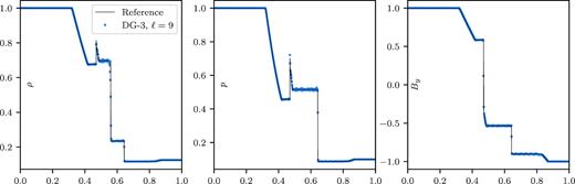 Brio–Wu MHD shock tube problem. The density, pressure, and y component of the magnetic field are shown at t = 0.1 for a grid with 512 cells (resolution level ℓ = 9). The reference solution was computed using athena with the third-order Roe solver on 104 mesh points. All the MHD waves are correctly captured and shocks are captured within 1–2 cells without overshooting. Some oscillations are visible, probably due to the simple limiting procedure employed (see the text).