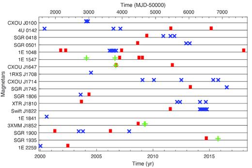 Outburst history of all magnetars and the distribution of data sets used in this analysis. The red squares denote the onset epochs of the outbursts, the blue crosses are the Chandra observation epochs, and the green plusses are the XMM–Newton observation epochs for individual magnetars. Only those data sets used in this analysis are plotted.