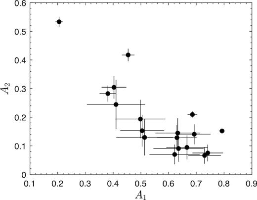 Correlation between A1 and A2.
