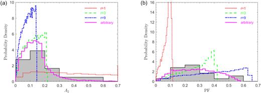 Distributions of (a)A2 and (b) PF for observed and simulated pulse profiles. The grey histograms are the observed distributions. We overplot the histograms of simulated pulsed profiles for two hotspots with intensity ratios of r = 1 (red dotted line), r = 3 (green dashed line), r = 9 (blue dash–dotted line), and arbitrary intensity ratios between 1 and 6 (solid magenta line).