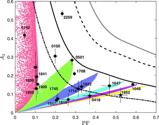A2 versus PF for observed and simulated profiles. The dots and stars are observed values (see Table 2), with the latter indicating low-B-field magnetars. Error bars denote 1σ uncertainties. The red, green, blue, cyan, magenta and yellow points are the simulated data points for intensity ratios between two hotspots of 1 (symmetric), 2, 3, 5, 7 and 9, respectively. The beaming is calculated using the Hopf function. The thick solid line represents the maximum available A2 and PF for the given Hopf beaming. The dotted, dashed, and dash–dotted lines represent strong beaming with cos3θ′, the beaming function adopted from van Adelsberg & Lai (2006), and the isotropic emission, respectively (see Appendix C).