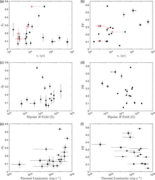 A2 and PF versus τc, the B field, and the thermal luminosity. The star symbols refer to the low-B-field magnetars. The error bars denote 1σ uncertainties for A2 and PF. The uncertainties of the thermal luminosity are from the 90 per cent confidence interval through spectral fitting in the literature and the distance measurements. They are dominated by the assumed 50 per cent distance uncertainty (see text). Four magnetars with well-measured SNR ages (CXOU J171405.7 − 381031, 1E 1841 − 045, SGR 050 + 4516 and 1E 2259 + 586) are further denoted by red squares and connected to their τc with blue dotted lines.