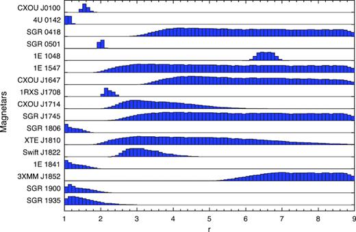 Distribution of the intensity ratio between two hotspots for magnetars. The probability densities are scaled to have identical peak heights for display purposes.
