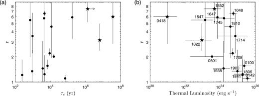 Correlation between the inferred intensity ratio r between two hotspots and (a) τc and (b) the thermal luminosity. The star symbols refer to the low-B-field magnetars. The error bar of r is calculated from the full range of the distribution in Fig. 7.