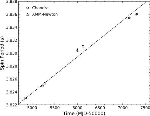 Spin-period evolution of CXOU J171405.7 – 381031 obtained with Chandra and XMM–Newton.