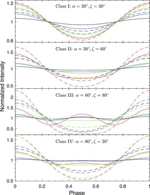 Simulated pulse profiles for different α and ζ. The solid profiles are from two hospots with equal brightness, while the dashed profiles are from two asymmetric hotspots in which one is nine times brighter than the other. The black, blue, red, and green curves are calculated from the isotropic emission, mild beaming from the Hopf function, strong beaming as cos3θ′, and the beaming function adopted from van Adelsberg & Lai (2006).