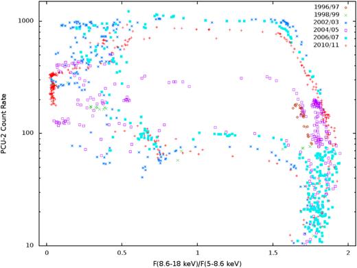 The diagram of the 3–45 keV count rate versus hardness for 1107 PCA observations of GX 339–4 during its six major outbursts, identified by different symbols and colours. The hardness is defined as the energy flux ratio of the 8.6–18 to 5–8.6 keV bands.