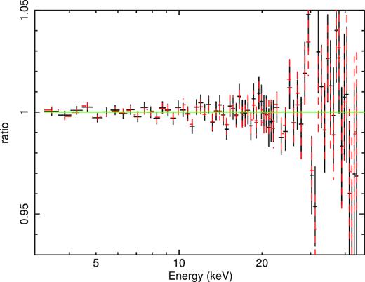 The data-to-model ratios of the model of G15 fitted to the data sets G (black solid crosses; model 0) and A (red dashed crosses).