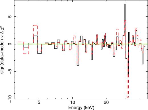 The contributions to χ2 of the model of G15 fitted to the data set G (black solid histogram; model 0) and A (red dashed histogram).