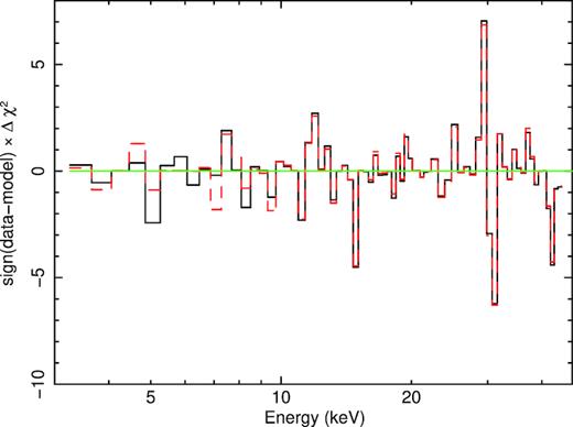The contributions to χ2 of the relxill-type models with exponential cut-off. The black solid and red dashed histograms correspond to the models with the high (model 1) and low (model 2) ionization, respectively, of the close, relativistically-broadened, reflector. The vertical scales are the same as in Fig. 4.