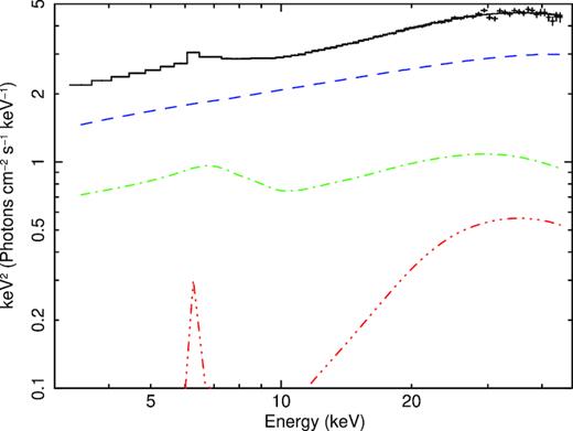 The histogram shows the unfolded spectrum (for model 6) as fitted by thermal Comptonization (dashed blue curve) and two reflectors, an inner highly ionized one (dot–dashed green curve), and an outer weakly ionized one (triple dot–dashed red curve). The solid curve gives the total model.