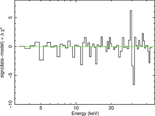 The contributions to χ2 of the reflkerr model (#6) with the incident spectrum due to thermal Comptonization and high ionization of the relativistically broadened reflector. The vertical scales are the same as in Fig. 4.