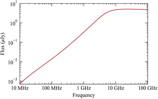Free–free radio emission spectra of the stellar wind of HD189733 at 2013 June/July. There are negligible differences between the wind spectra for the three modelled epochs.