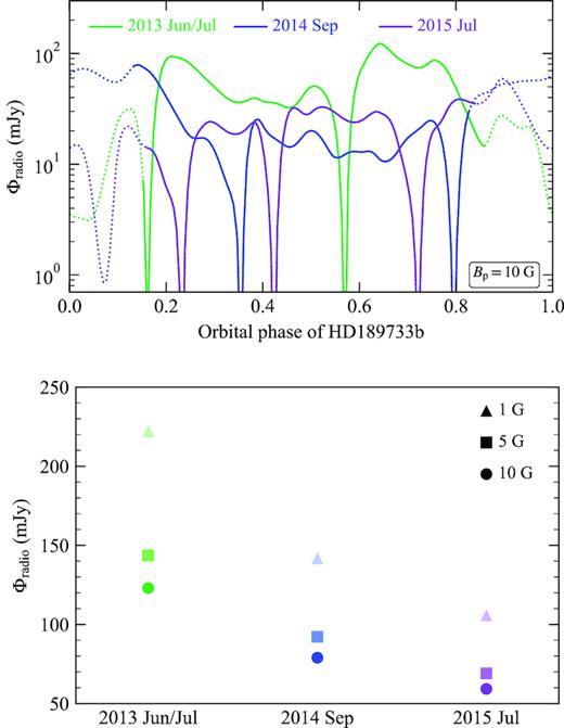 Top: Variations of the planetary radio flux throughout the orbit of HD189733b for the three epochs, for a field strength of Bp = 10 G. The dotted segment of each line represents the region of the orbit where the planetary radio emission at 25 MHz, corresponding to a planetary field strength of 10 G, cannot propagate through the stellar wind (see Section 4.1). Bottom: Peak radio flux densities calculated for HD189733b, for planetary field strengths of 1, 5, and 10 G at each epoch.