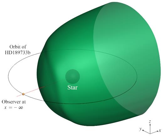 Radio photosphere of the stellar wind of HD189733 at 25 MHz for 2013 June/July, as viewed by an observer at x = −∞. The region enclosed by the surface is where planetary radio emission at 25 MHz cannot propagate without being absorbed. The red line illustrates the line connecting the planet to the star seen by the observer. Note that the size of the photosphere, star, planet and its orbit are to scale here. The radio photosphere extends back to x = 10 R⋆.