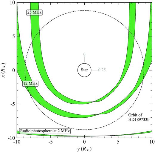 Radio photospheres of the stellar wind at the calculated frequencies of 2, 12, and 25 MHz, in the orbital plane of the planet. The planetary orbit is shown as a black dashed circle, and the star is shown in the centre. Orbital phases of 0 and 0.25 are marked near the star. In our calculation, the observer is looking along the x-axis in the positive direction.