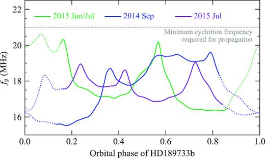 Variations of the plasma frequency of the stellar wind at the planetary orbit for each modelled epoch. The minimum cyclotron frequency of 21 MHz required for the planetary emission to propagate through the stellar wind is marked with a grey dashed line. The dotted line segments illustrate where the planetary radio emission is absorbed by the stellar wind at 25 MHz (see Section 4.1).