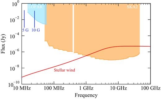 Comparison of the predicted radio flux densities and frequencies of HD189733b, for assumed planetary field strengths of 5 and 10 G, and the stellar wind of its host star. The peak planetary flux density shown is the max over the three epochs for a given field strength, with a lower limit set of 1 mJy. The stellar wind spectrum is the same as shown in Fig. 3. The sensitivities of LOFAR and SKA2 for a 1 h integration time are also shown, adapted from Grießmeier et al. (2011) and Pope et al. (2018), respectively.