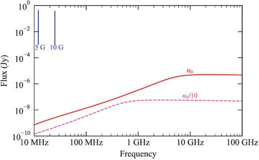 Comparison of the free–free radio spectrum of the stellar wind of HD189733 from Fig. 3 (n0), with a stellar wind that has a density which is a factor of 10 lower (n0/10). The planetary flux densities for assumed field strengths of 5 and 10 G are also shown in the upper left corner. The peak values of the planetary fluxes have been scaled for the lower density stellar wind from those shown in Fig. 8.