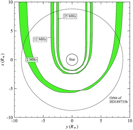 Radio photospheres of the stellar wind of HD189733, for a stellar wind that is a factor of 10 lower in density. The sizes of the radio photospheres of the lower density wind at a given frequency are smaller compared to those shown in Fig. 6.