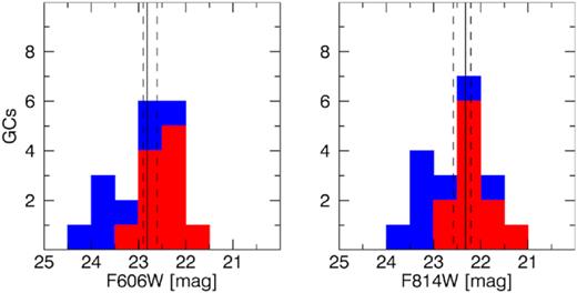 The luminosity functions of the globular clusters surrounding [KKS2000]04. The magnitudes have been corrected for foreground Galactic extinction. The left-hand panel shows the magnitude distribution in the F606W(AB) band, whereas the right-hand panel shows F814W(AB). In red we show the location of the globular clusters identified by van Dokkum et al. (2018b) and in blue the new sources found in this work. The vertical solid lines represent the location of the median values of the distributions for the entire sample of 19 clusters. The dashed lines show the 1σ uncertainties on the location of the median values using bootstrapping.