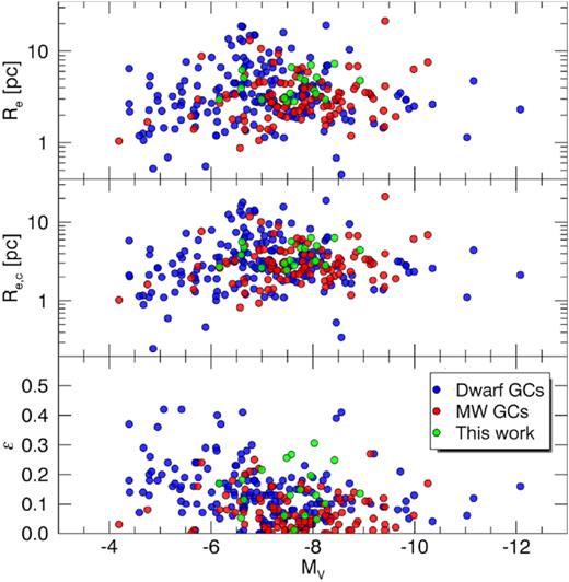 Structural properties (effective radii, circularized effective radii, and ellipticities) of the globular clusters around [KKS2000]04 (green points) compared to the GCs of the MW (red points; Harris 1996) and a compilation of dwarf galaxies (blue points; Georgiev et al. 2009). At a distance of 13 Mpc, the properties of the GCs in [KKS2000]04 are consistent with the properties of GCs of regular dwarf galaxies.