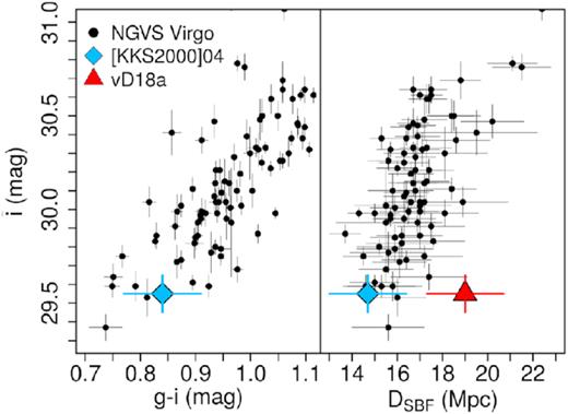 (Left-hand panel) Apparent fluctuation magnitude in the i band as a function of g − i colour for the NGVS sample analysed by Cantiello et al. (2018). [KKS2000]04 appears to follow the trend of the Virgo galaxies. (Right-hand panel) Apparent fluctuation magnitude in the i band as a function of distance. Once again, the distance inferred for [KKS2000]04 is well within the range expected, unlike the distance proposed by van Dokkum et al. (2018a).