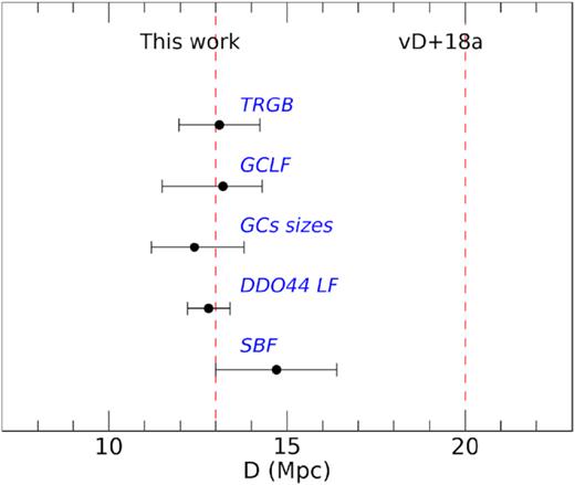 The distance to [KKS2000]04 using five different redshift-independent methods (TRGB-the Tip of the Giant Red Branch, GCLF=the peak of the luminosity function of the GCs, GCs sizes=the effective radii of the GCs, DDO44 LF = the comparison with the LF of the stars of DDO44 and the SBF) and their uncertainties. All the determinations are compatible with a distance of ∼13 Mpc. The distance of 20 Mpc proposed by van Dokkum et al. (2018a) is also indicated.