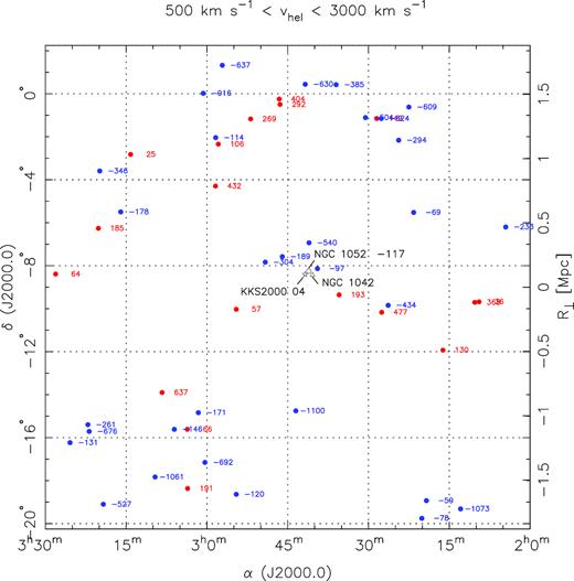 The peculiar velocity field around [KKS2000]04, as traced by galaxies with heliocentric velocities in the range $500 \,\mathrm{km \, s^{-1}}\lt v_{\rm hel} \lt 3000 \,\mathrm{km \, s^{-1}}$. [KKS2000]04, NGC 1042, and NGC 1052 are shown as star, triangle, and open circle, respectively. Filled red circles give galaxies with positive peculiar velocities, while filled blue circles are galaxies with negative peculiar velocities. The amplitude and sign of the peculiar velocity are given by the side of each galaxy. Note the large shear in the peculiar velocity field, as traced by galaxies with large positive peculiar velocities lying close to galaxies with large negative peculiar velocities. For reference, the right vertical axis provides the physical scale of the projected distance at 10 Mpc.
