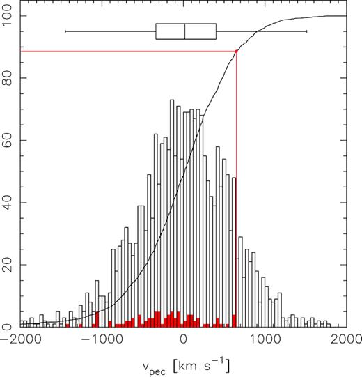 The distribution of peculiar velocities in the area given in Fig. 19 (red histogram) and in the shell $500 \,\mathrm{km \, s^{-1}}\lt v_{\rm hel} \lt 3000 \,\mathrm{km \, s^{-1}}$ (black histogram), as probed by the cosmicflows-3 catalogue (Tully et al. 2016). The cumulative distribution function (solid line) shows that a peculiar velocity of 640 $\mathrm{km \, s^{-1}}$ is rather likely (88 per cent quantile). The top box-whisker plot gives the median and interquartile range (IQR = Q3–Q1; upper/lower hinges), along with the lengths of the whiskers at Q1, 3 ± 1.5 · IQR. Q3 and Q1 are the upper and lower quartiles corresponding to the 75th and 25th percentiles of the distribution.