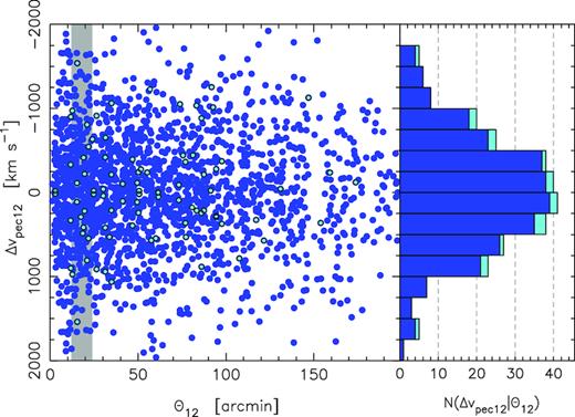 The difference in peculiar velocity of nearest neighbour galaxies, separated by an angular distance θ12, in the surveyed area (Fig. 19, blue circles) and in the shell $500 \,\mathrm{km \, s^{-1}}\lt v_{\rm hel} \lt 3000 \,\mathrm{km \, s^{-1}}$ (filled circles). The grey rectangle gives the range of angular distance between [KKS2000]04 and its nearest neighbours (13$.^\prime$7 to NGC 1052 and 20$.^\prime$8 to NGC 1042), and shows that differences as large as $\pm 600\,\,\mathrm{km \, s^{-1}}$ are rather common, as quantified by the histogram on the right-hand side.