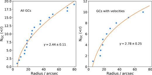 Cumulative radial distributions of GCs in [KKS2000]04 for the full sample of 19 GCs (left-hand panel) and for the 10 GCs with radial velocities (right-hand panel). The solid lines indicate fits to these data with the values of γ indicated. The uncertainties given are the statistical uncertainties from linear, least-squares fits.
